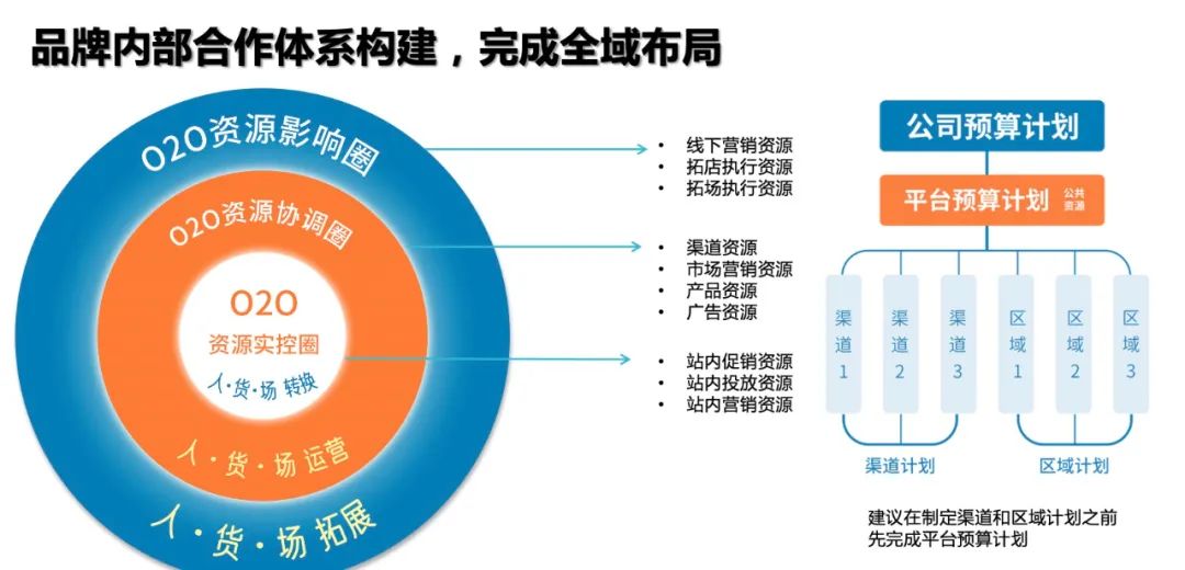 快消O2O战略：全域运营，全域仓局，全域场局，全域体系