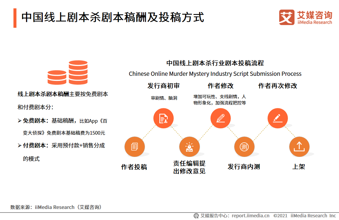 剧本杀报告：2020市场规模将近120亿元，线上线下融合发展