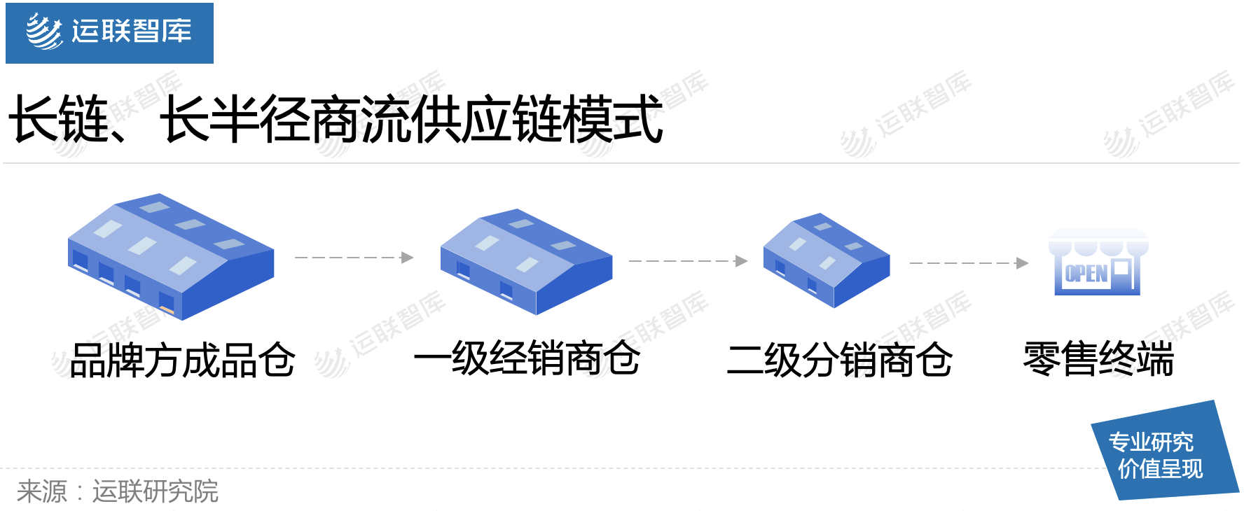 「运联研究」商流变化为哪些物流模式带来新机遇？