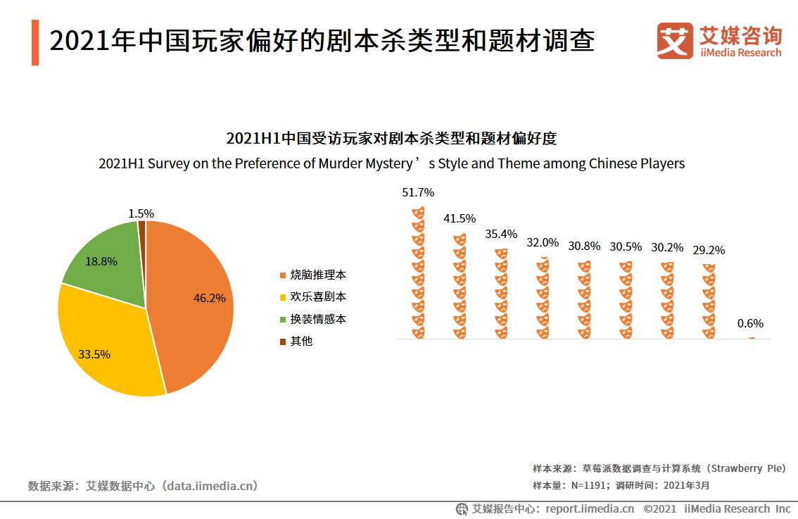 剧本杀报告：2020市场规模将近120亿元，线上线下融合发展