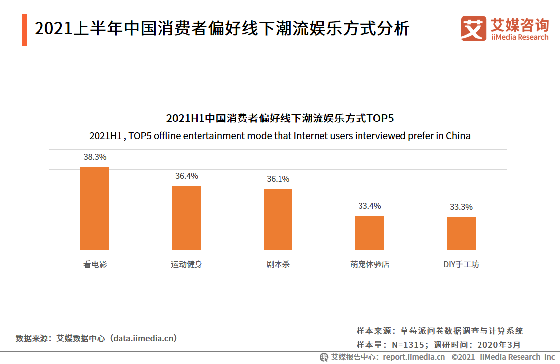 剧本杀报告：2020市场规模将近120亿元，线上线下融合发展