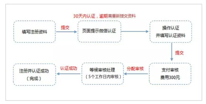 最完整的微信公众号开通指南