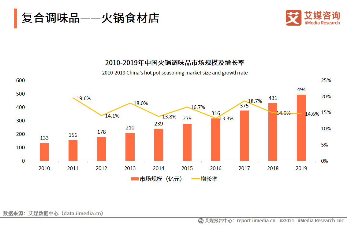 调味品报告：2020年市场规模达3950亿，超六成用户关注品牌知名度