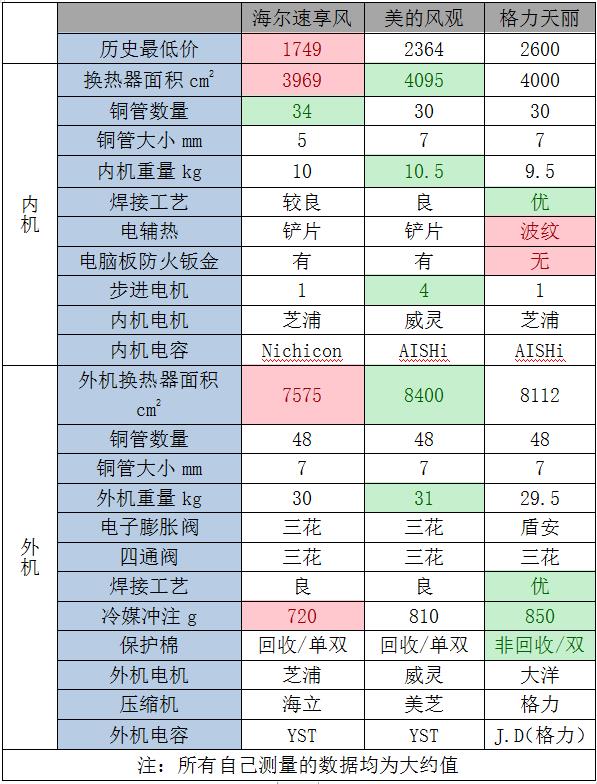 拆出好空调：格力美的海尔空调拆机大比拼，降价不减配才是好空调