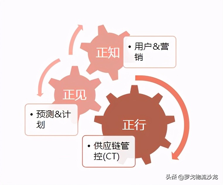 ​走向“数据科技”理想的顺丰，“三正+八大”科技供应链产品解密