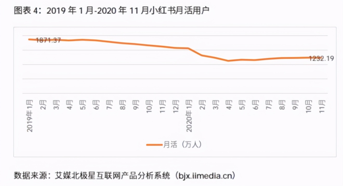 小红书拿什么冲击100亿美金市值？