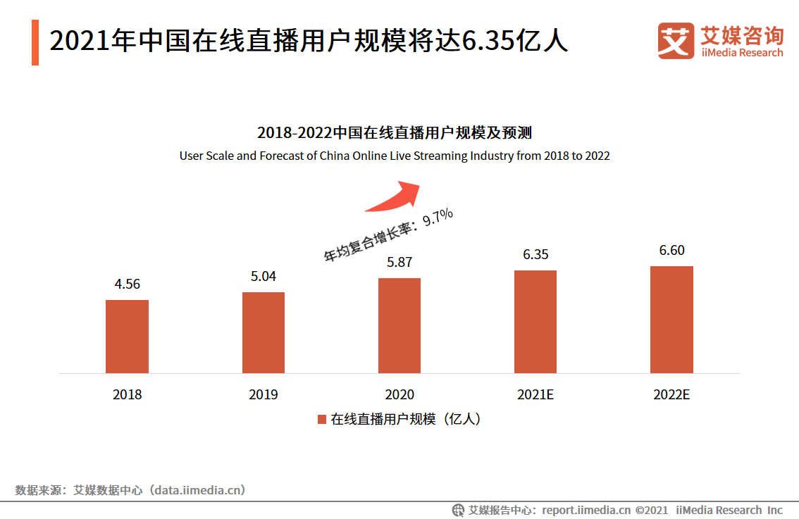 在线直播行业报告：2021年用户规模将超6亿，正能量内容受欢迎