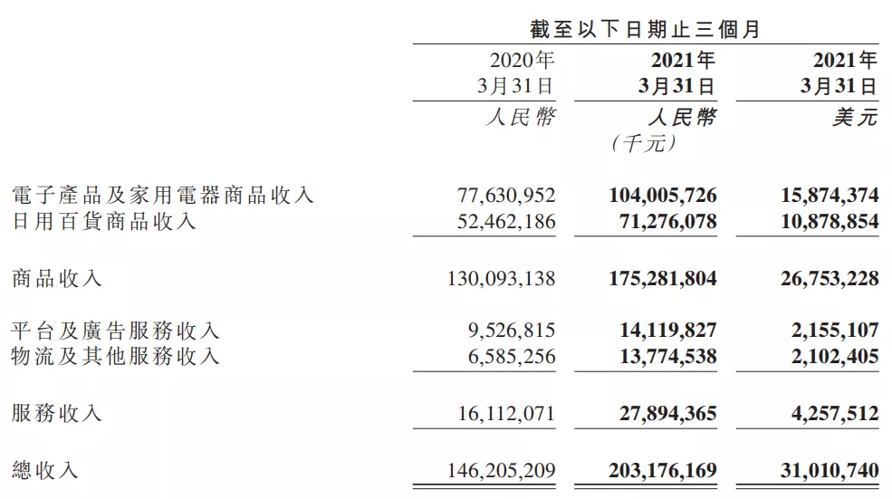 京东开年红：一季度营收再涨39%，年活跃用户数近5亿