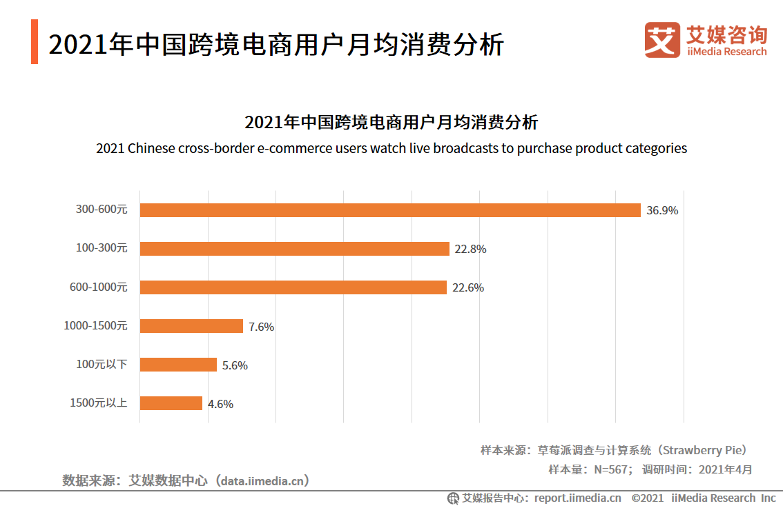 跨境电商报告：市场交易规模超10万亿，近六成用户使用频率增加