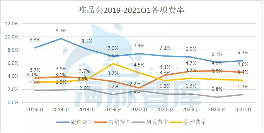 唯品会一季度财报发布，早已放出抄底信号？