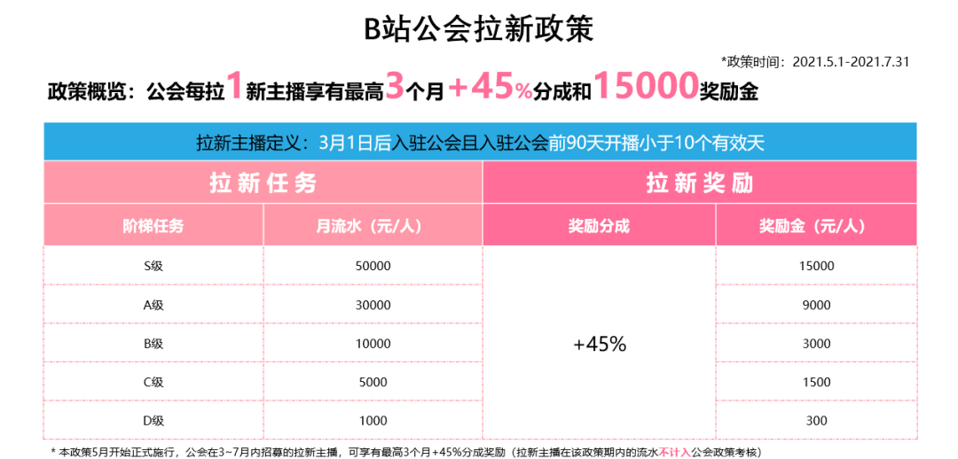 市值400亿美元的B站，为何做好直播也难？