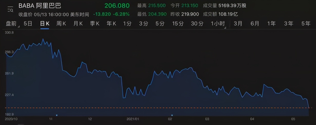 阿里2021Q1财报发布：营收增长64%，反垄断罚款致亏损