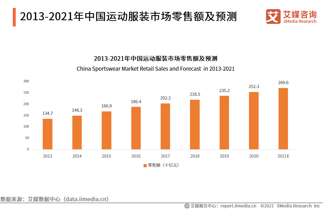 运动鞋服行业报告：2021年市场规模将达3858亿，国货品牌开始崛起