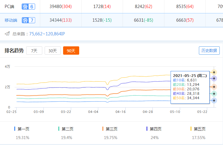 0万ip的网站操作流量+盈利分析"