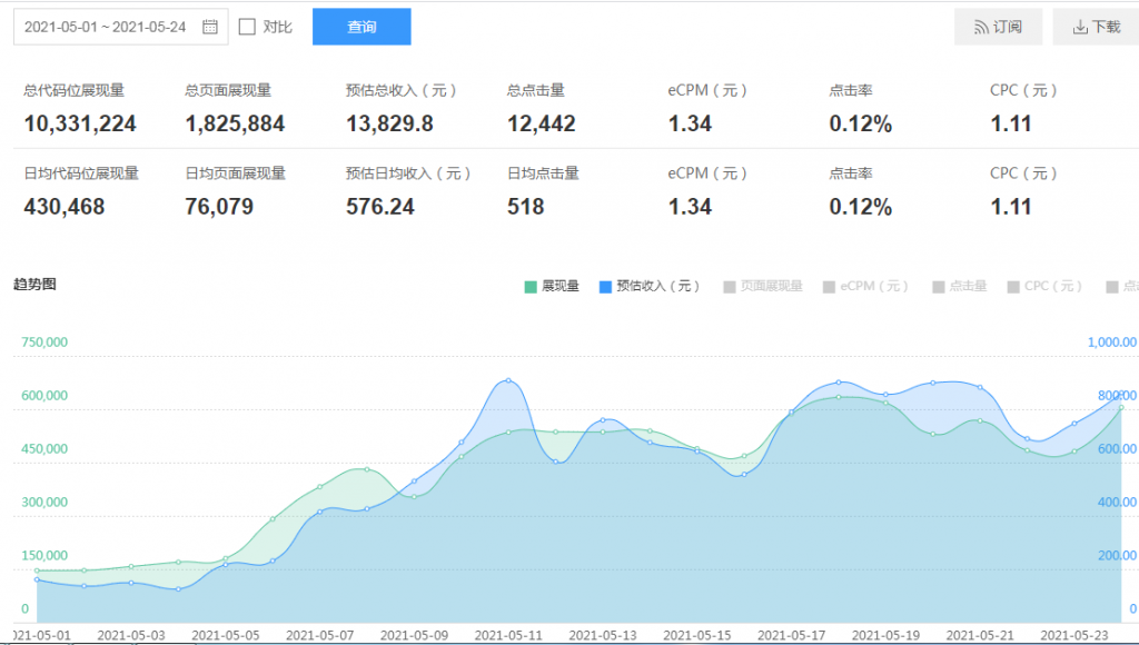 0万ip的网站操作流量+盈利分析"