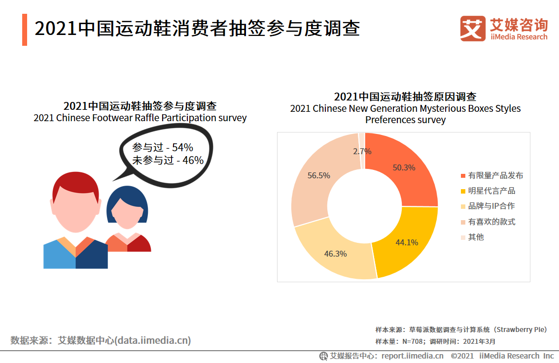 运动鞋服行业报告：2021年市场规模将达3858亿，国货品牌开始崛起