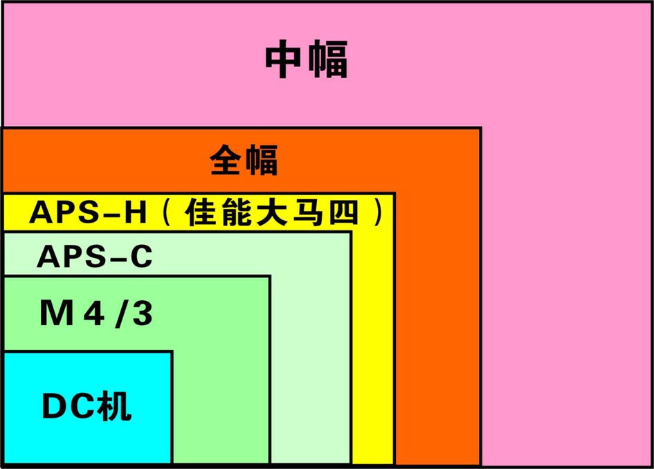 aps画幅和全画幅的区别(简介这3个不同处)