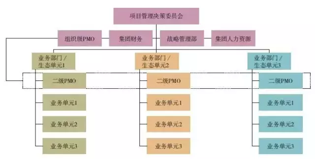 互联网企业的项目管理初探，内附PMO的职能及运作模式