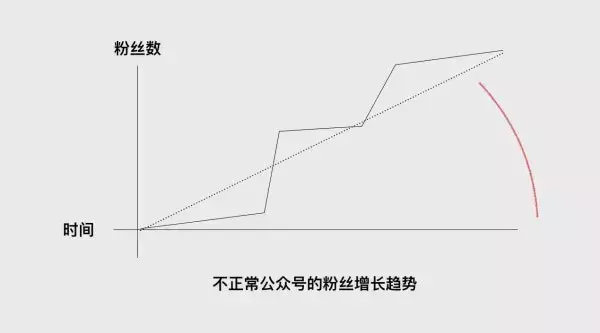 广告主如何用5000元做公众号的精准投放？