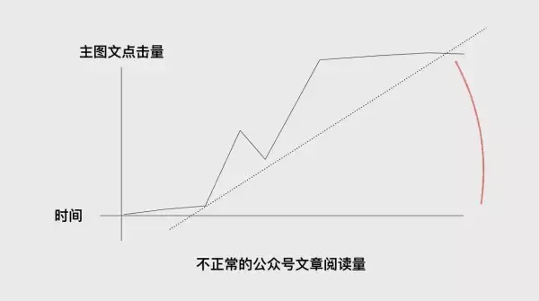 广告主如何用5000元做公众号的精准投放？