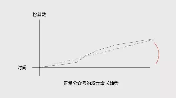 广告主如何用5000元做公众号的精准投放？