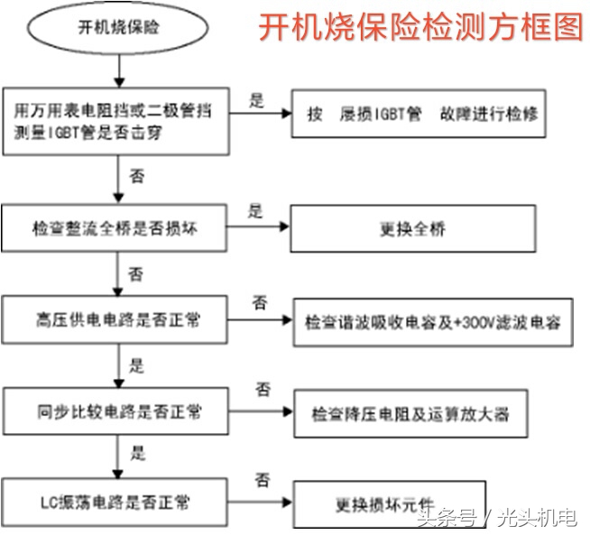 电磁炉故障检测及维修方法 电磁炉e9故障维修方法