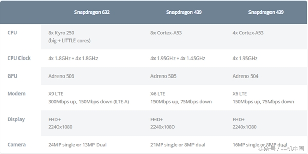 骁龙632/骁龙439/骁龙429发布 性能猛增
