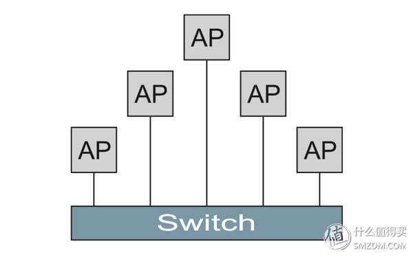 四种WiFi覆盖方式对比：面板式AP、分布式路由、电力线、双频无线