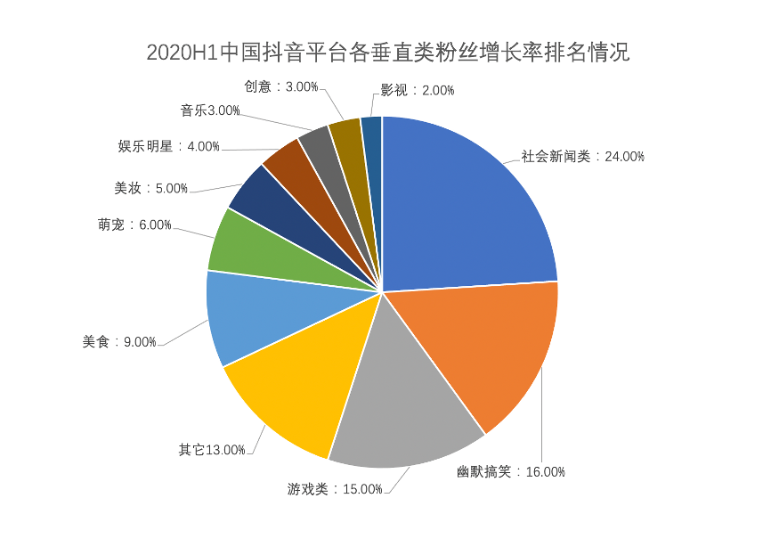 中国短视频行业发展现状分析报告