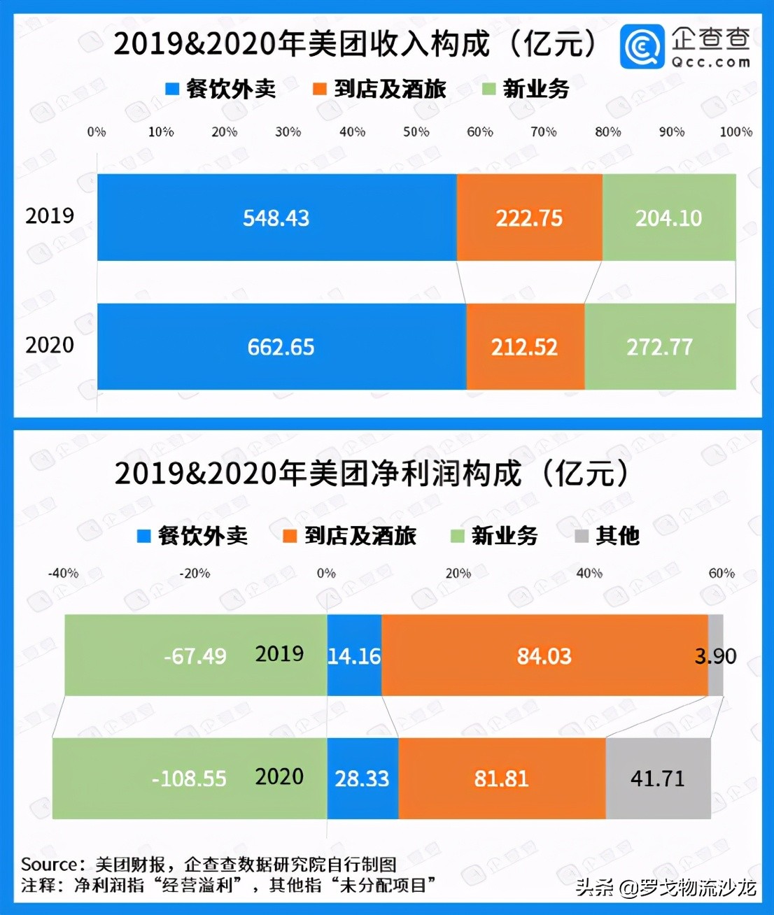 涉嫌垄断、骑手超时扣发 美团刚募集的百亿美元够花多久？