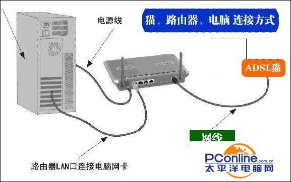 路由器重置后如何设置？