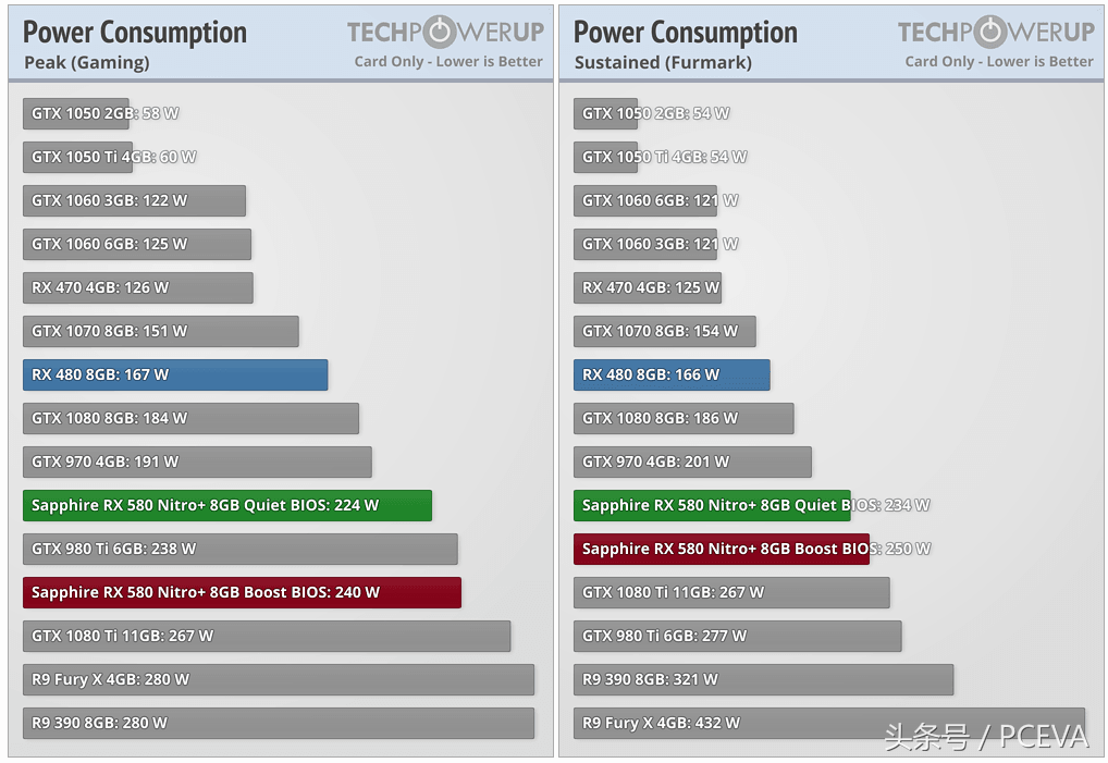 功耗无节操 非公版RX580和RX480显卡哪个更值得买？