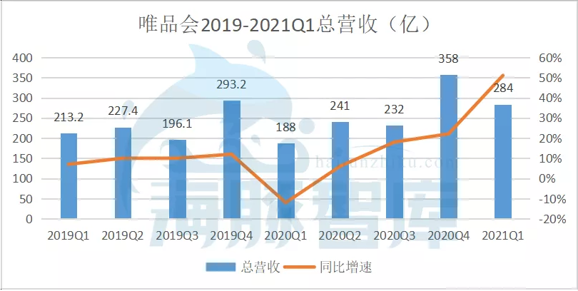 唯品会一季度财报发布，早已放出抄底信号？