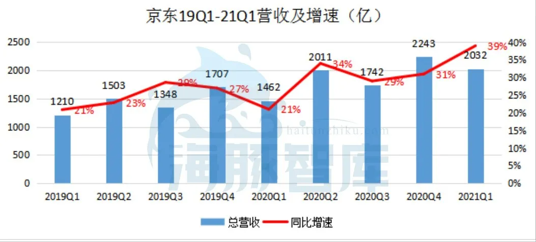 京东开年红：一季度营收再涨39%，年活跃用户数近5亿