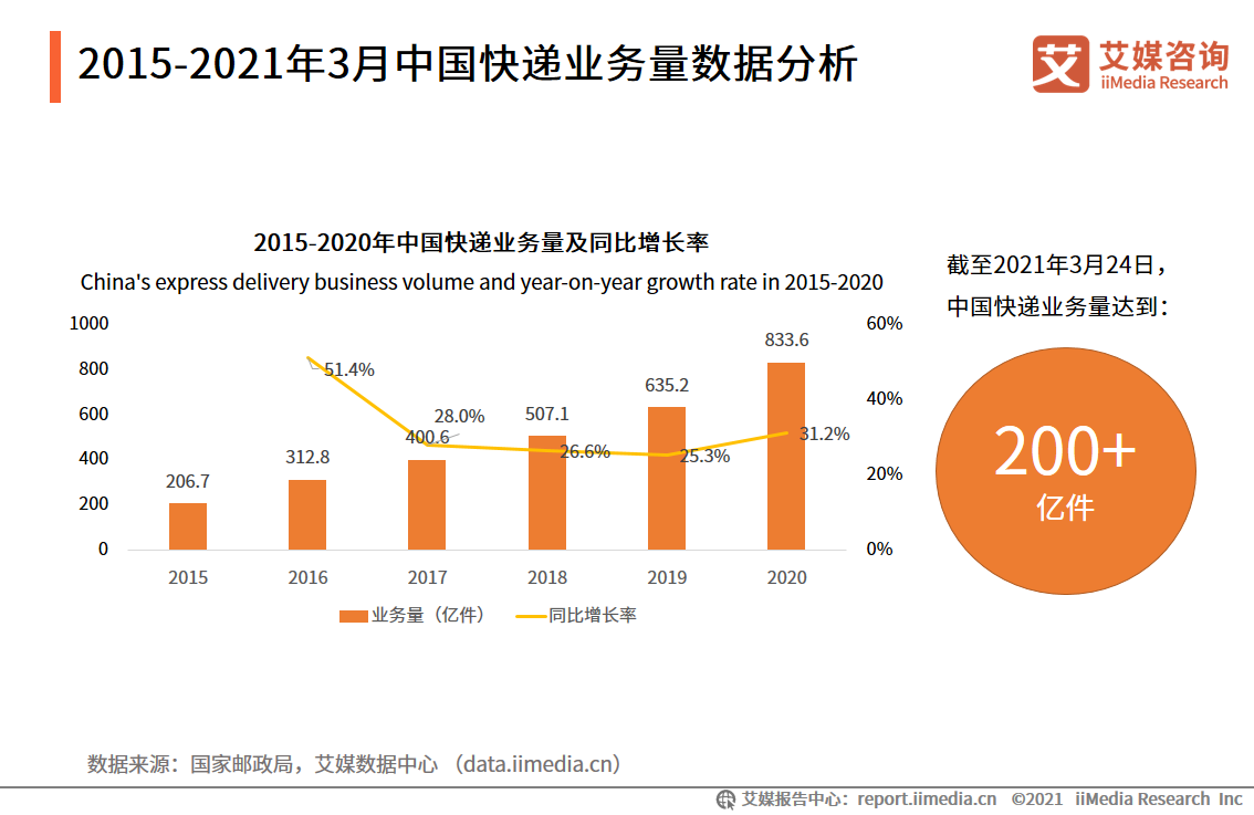 业务收入近万亿,带动400万人就业!81页干货预测快递物流行业趋势