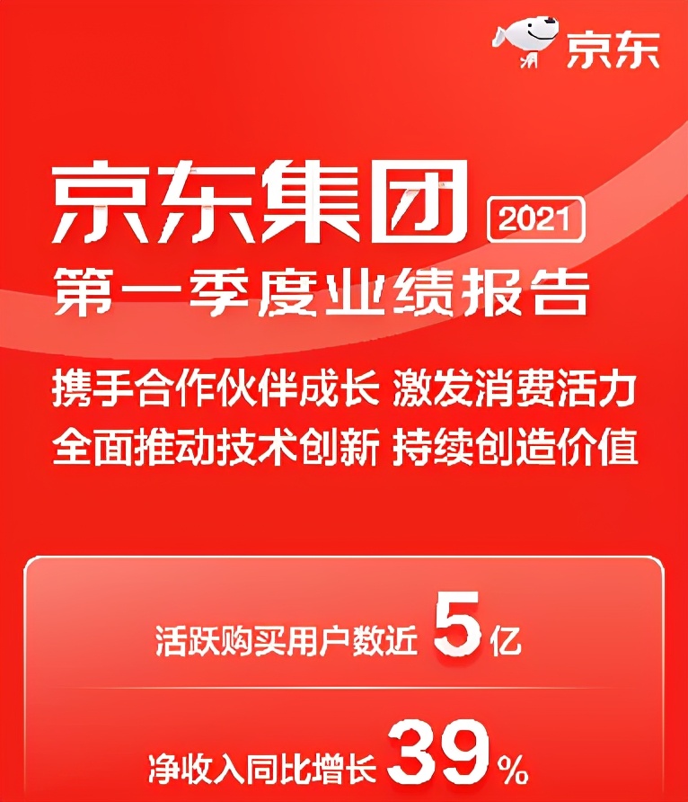 京东开年红：一季度营收再涨39%，年活跃用户数近5亿