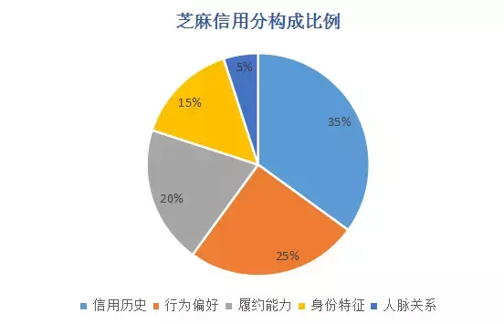 芝麻信用分是怎么算出来的？你的芝麻分又属于啥档次？