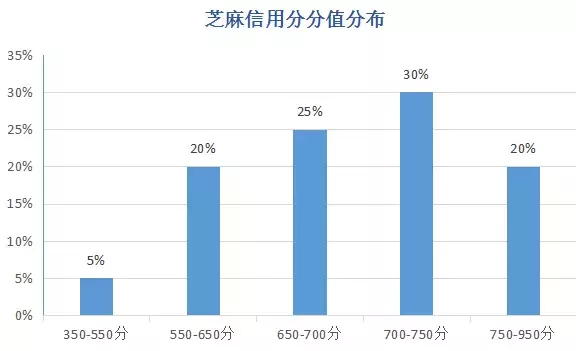 芝麻信用分是怎么算出来的？你的芝麻分又属于啥档次？