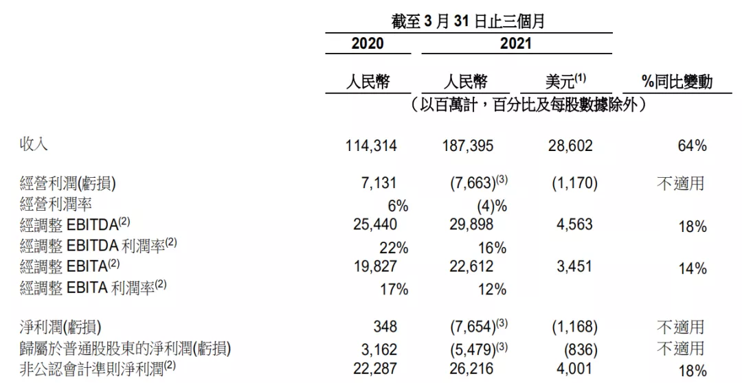 阿里2021Q1财报发布：营收增长64%，反垄断罚款致亏损