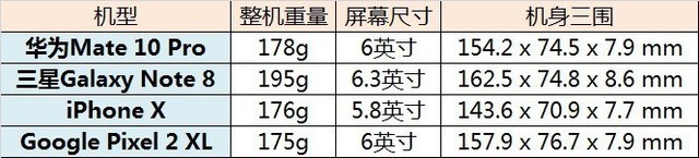 只了解华为Mate 10 Pro不够 来看看对比