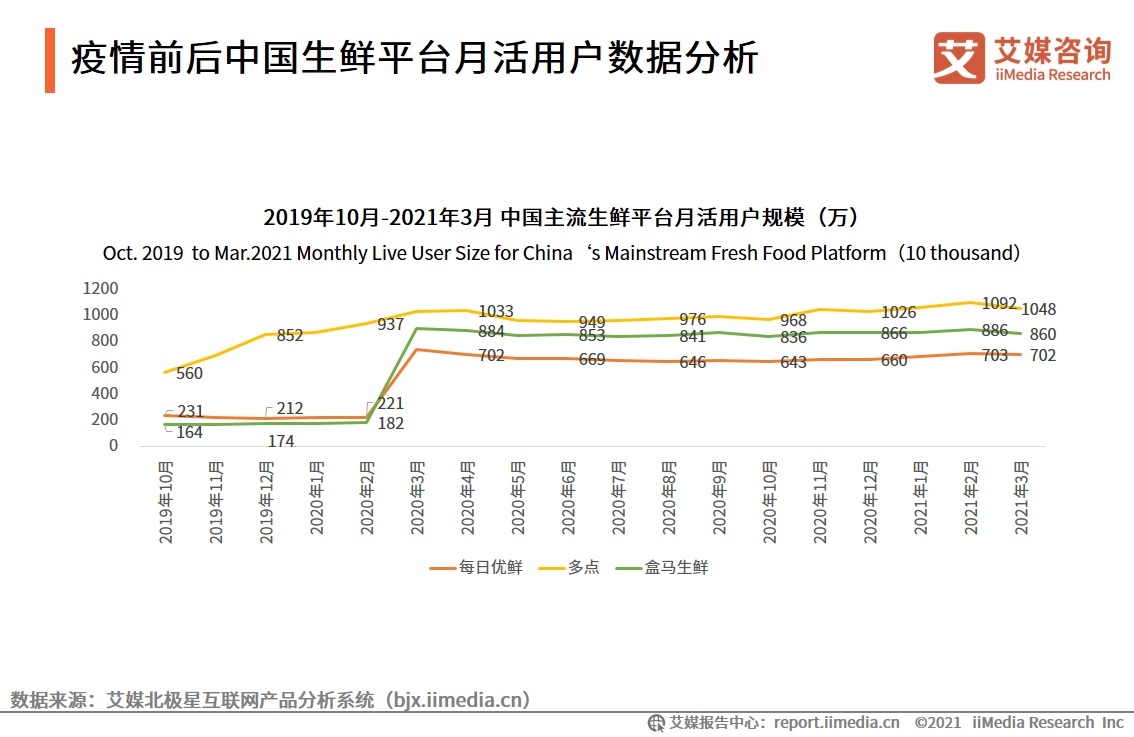 生鲜电商报告：2021年市场规模将超3000亿元，供应链成为制胜关键