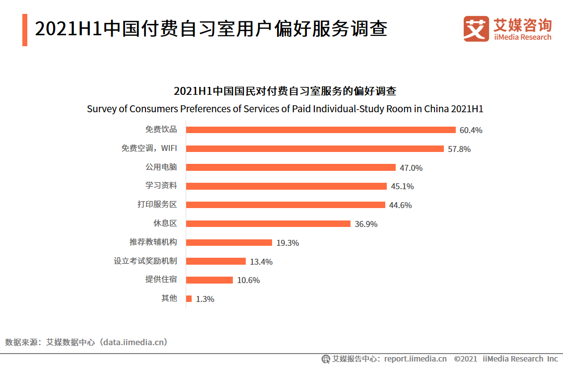 2021年用户规模将超500万人——71页干货解读付费自习室发展趋势