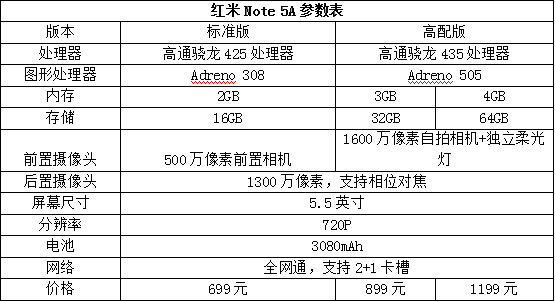 红米Note5A标配和高配有何区别？哪款更值得入手？详细对比