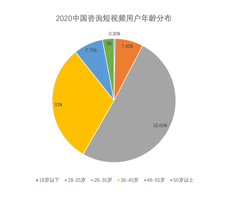 中国短视频行业发展现状分析报告