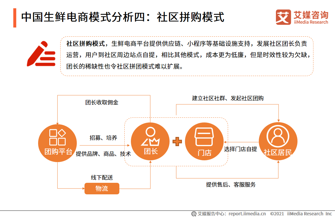 生鲜电商报告：2021年市场规模将超3000亿元，供应链成为制胜关键