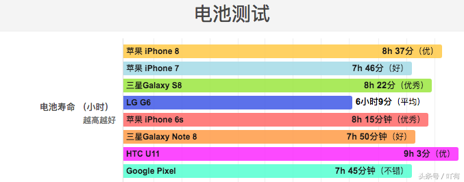 虽然iPhone 8电池容量比 iPhone 7小，但续航更长，可惜充电耗时