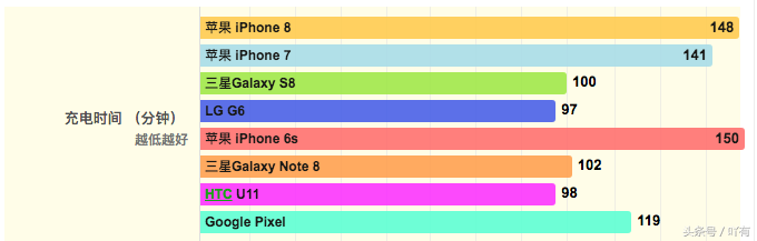 虽然iPhone 8电池容量比 iPhone 7小，但续航更长，可惜充电耗时