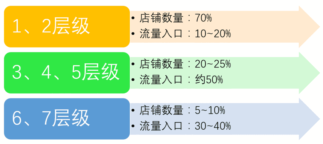 天猫淘宝店铺层级是如何划分的