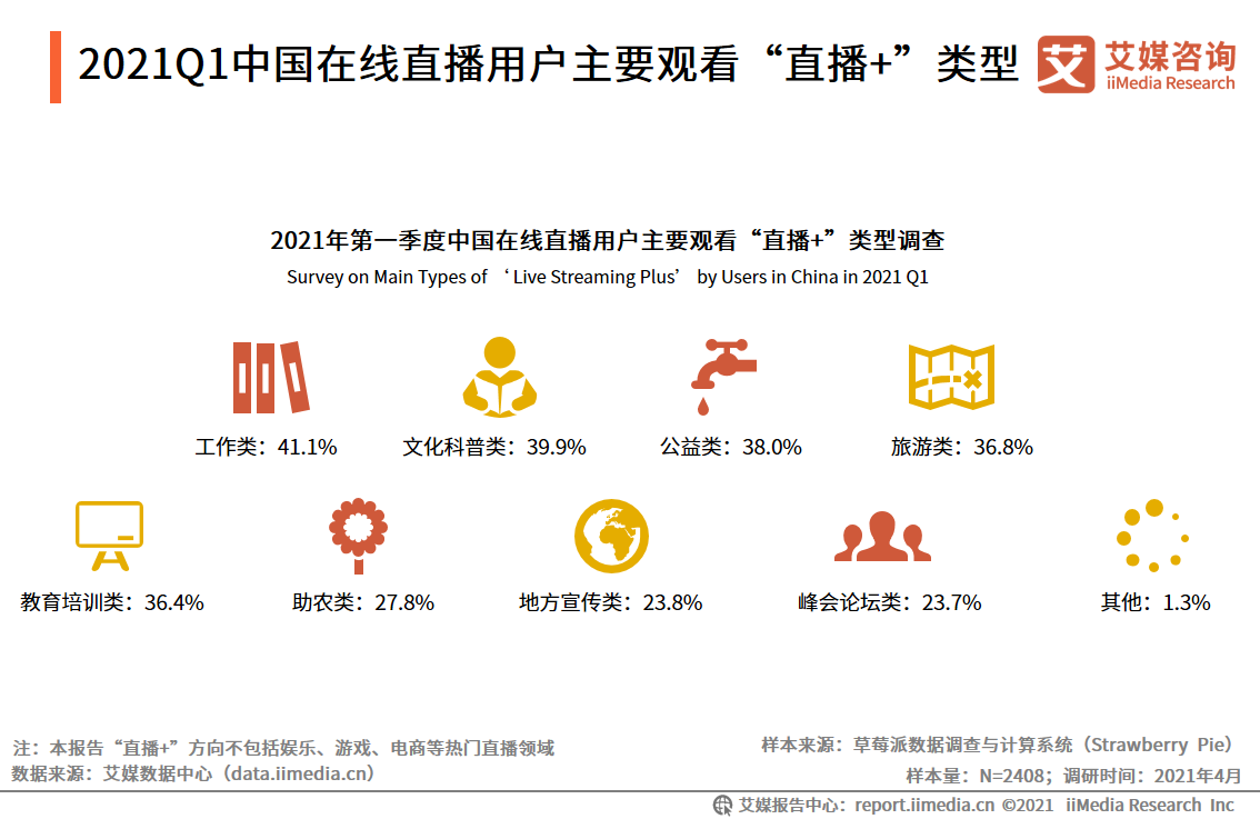 在线直播行业报告：2021年用户规模将超6亿，正能量内容受欢迎