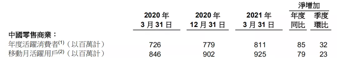 阿里2021Q1财报发布：营收增长64%，反垄断罚款致亏损